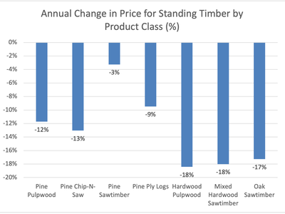 bar graph indicating decline in state-wide average timber prices for 7 different product classes in first quarter of 2023 when compared to first quarter 2022