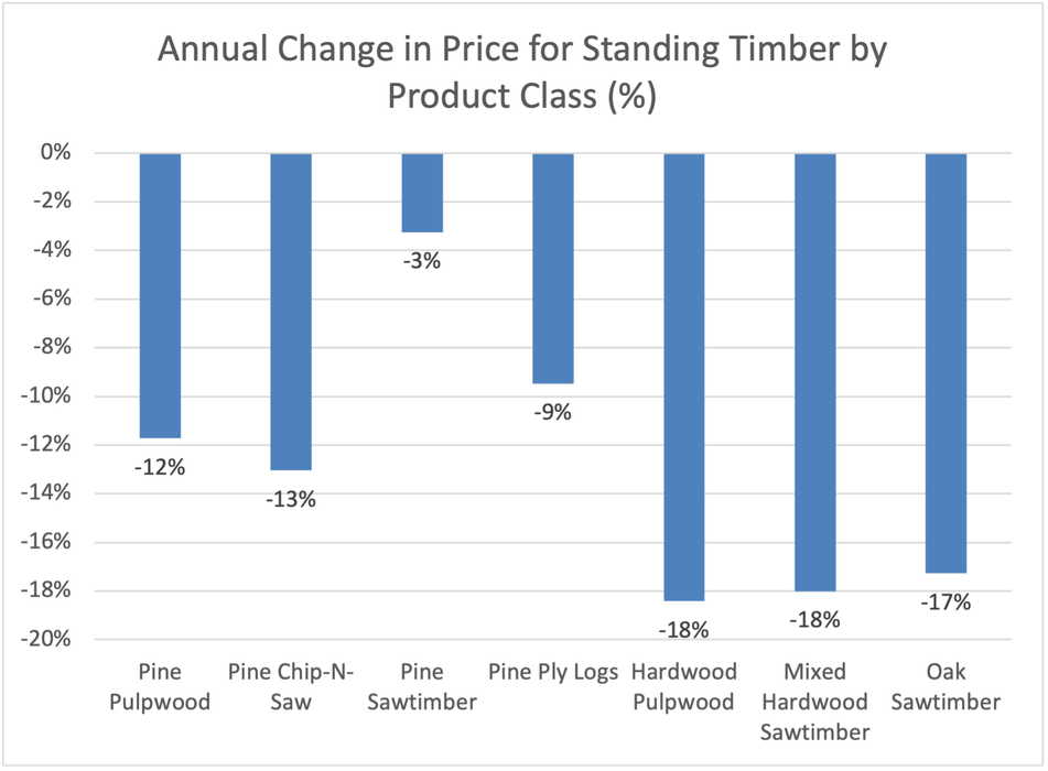 bar graph indicating decline in state-wide average timber prices for 7 different product classes in first quarter of 2023 when compared to first quarter 2022