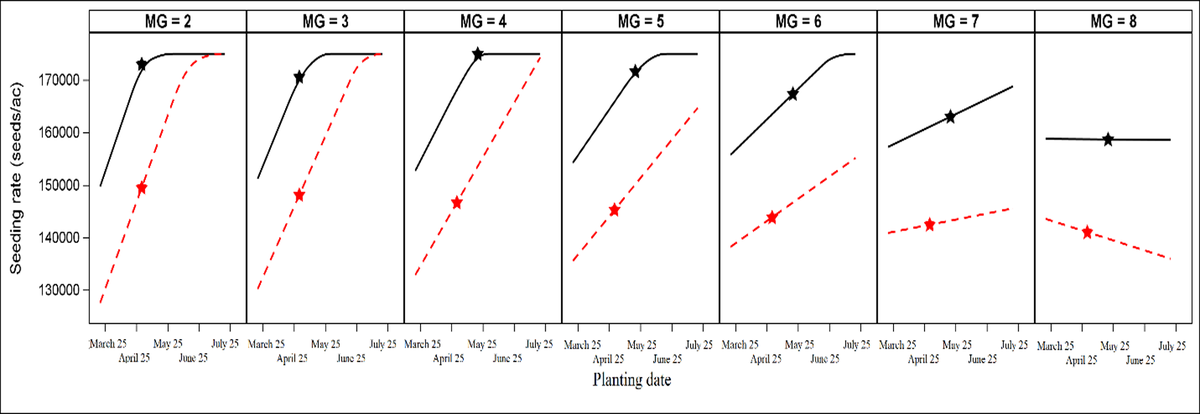 Seeding rate vs planting date for MG 2–8, solid black and red dashed lines, star markers