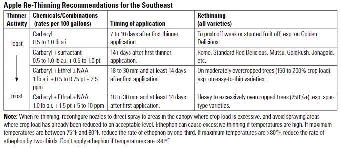 Apple rescue thinning reccomendations. 