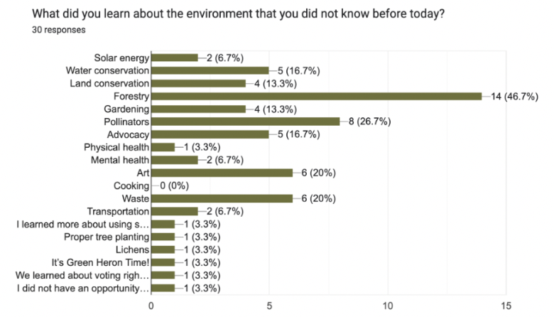 Chart 1: Results of the select all that apply question, “What did you learn about the environment that you did not know before today?”