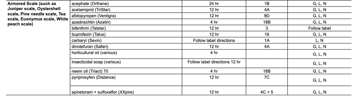 Table of pesticides, reentry/PHI hours, and label codes for controlling armored scale pests
