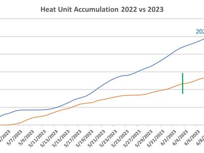 Heat unit accumulation