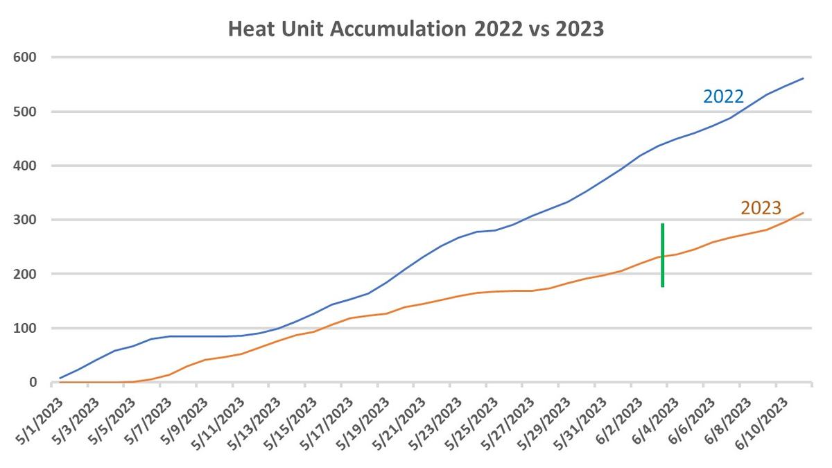 Heat unit accumulation