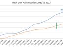 Heat unit accumulation