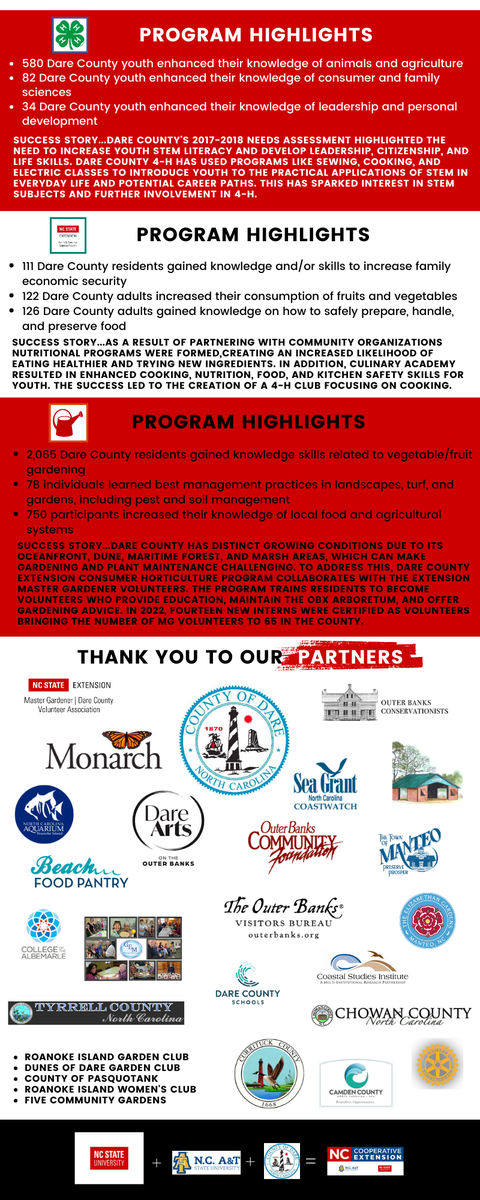 82 Dare County youth enhanced their knowledge of consumer and sciences ⚫ 34 Dare County youth enhanced their knowledge of leadership and personal family development SUCCESS STORY...DARE COUNTY'S 2017-2018 NEEDS ASSESSMENT HIGHLIGHTED THE NEED TO INCREASE YOUTH STEM LITERACY AND DEVELOP LEADERSHIP, CITIZENSHIP, AND LIFE SKILLS. DARE COUNTY 4-H HAS USED PROGRAMS LIKE SEWING, COOKING, AND ELECTRIC CLASSES TO INTRODUCE YOUTH TO THE PRACTICAL APPLICATIONS OF STEM IN EVERYDAY LIFE AND POTENTIAL CAREER PATHS. THIS HAS SPARKED INTEREST IN STEM SUBJECTS AND FURTHER INVOLVEMENT IN 4-H..