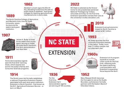 NC State Extension Timeline and Historical Milestones Graphic