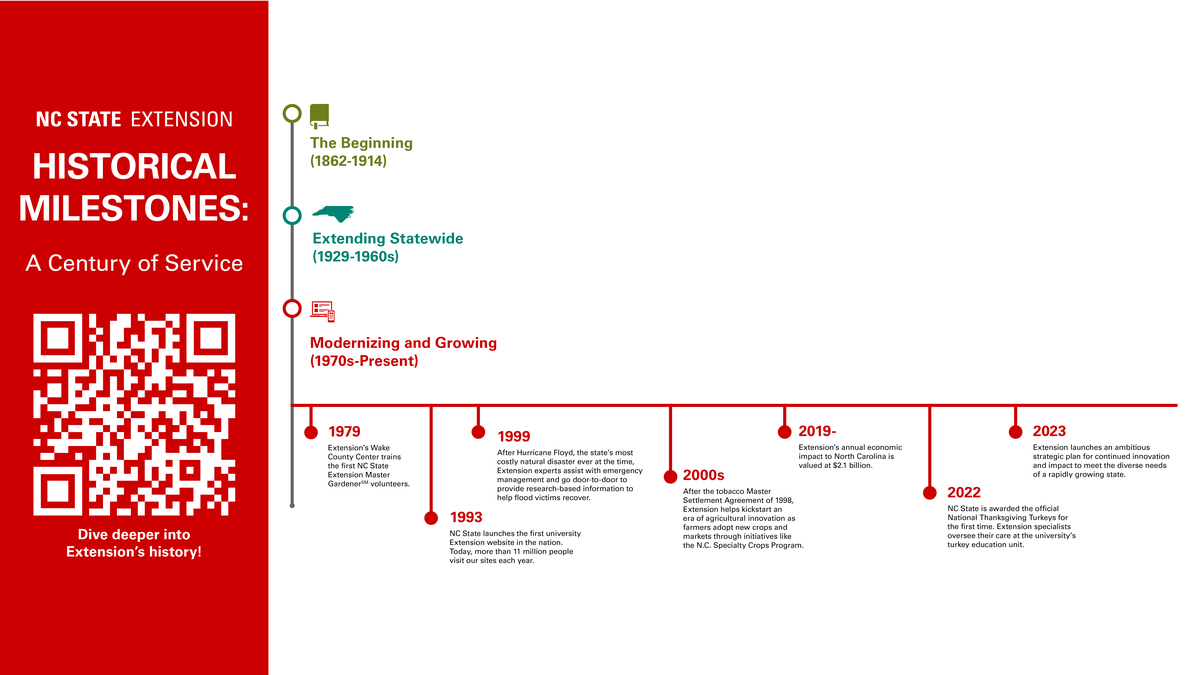 Historical Milestones timeline