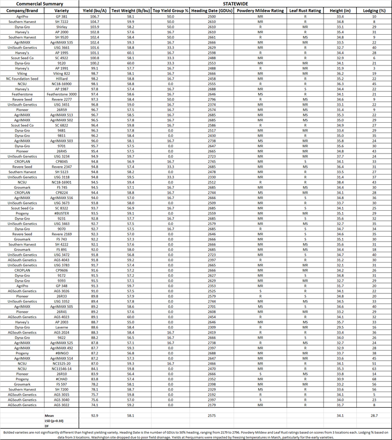 Commercial Wheat variety testing table