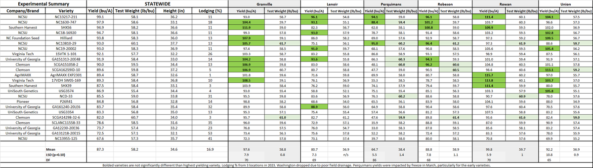 Variety testing chart