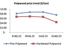 Graph showing declining pulpwood prices