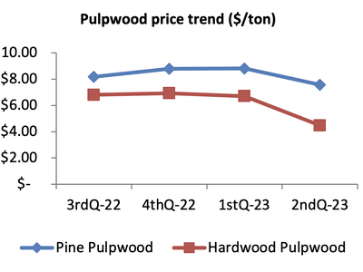 Graph showing declining pulpwood prices