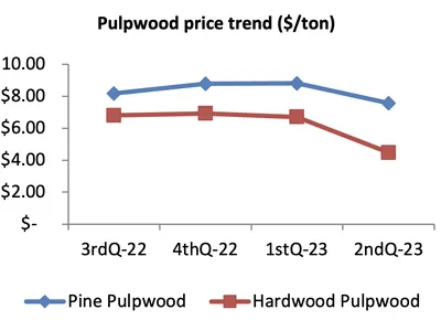Graph showing declining pulpwood prices