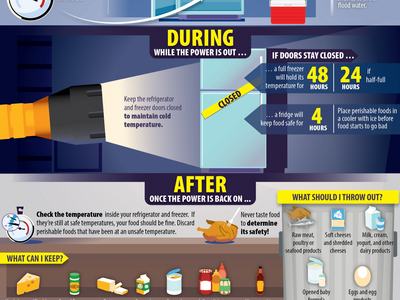 USDA Food Safety infographic with fridge/freezer guidance for power outages and floods