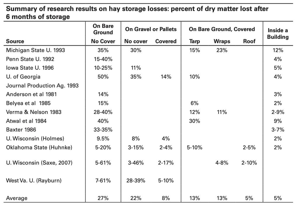 Summation of several hay storage experiments