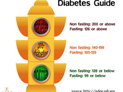 Traffic-light Diabetes Guide: Diabetes ≥200/126; Pre-diabetes 140–199/100–125; Normal ≤139/99