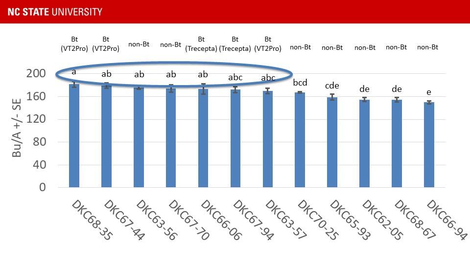 Graph shows yield of DKC hybrids. Seven of them were among the statistically highest-yielding, including 3 VT2Pro, 2 Trecepta, and 2 non-Bt hybrids