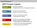 EMFV Program Logistics