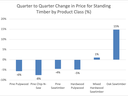 Graph indicating price change for 5 product classes of timber in North Carolina for third quarter 2023