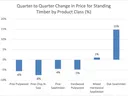 Graph indicating price change for 5 product classes of timber in North Carolina for third quarter 2023