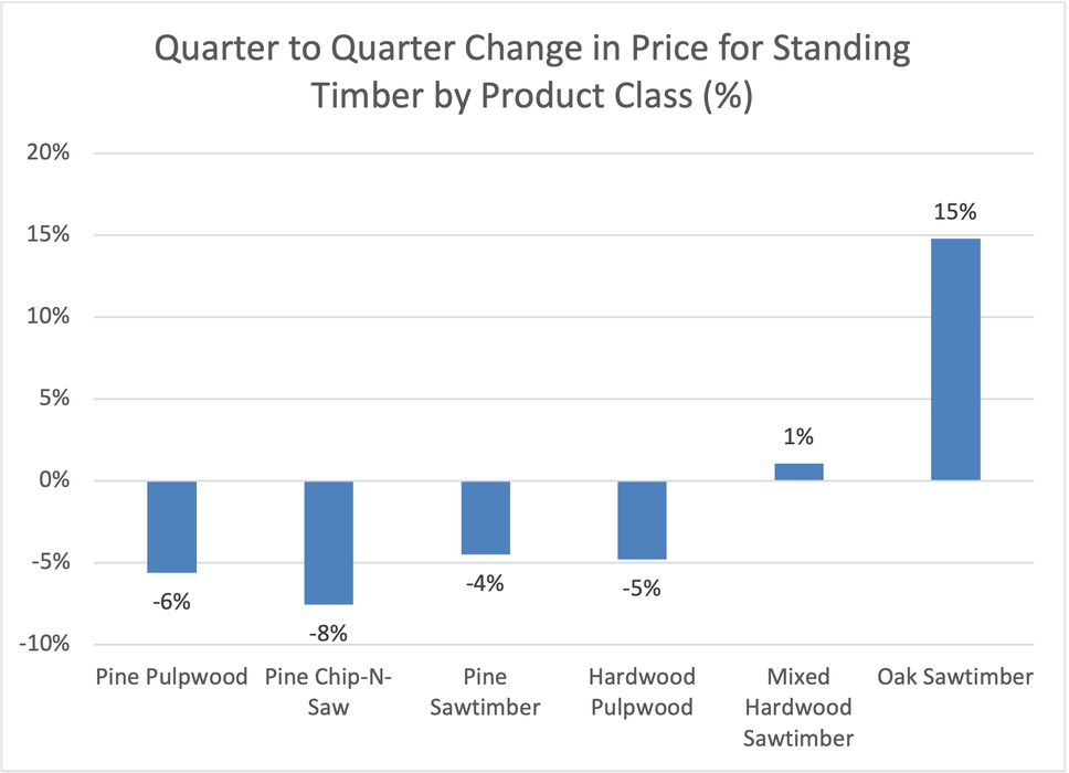 Graph indicating price change for 5 product classes of timber in North Carolina for third quarter 2023