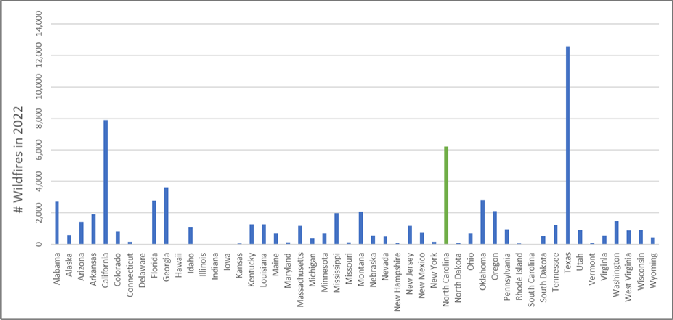 Bar chart of # Wildfires in 2022 by state; Texas ~13,000, California ~8,000, North Carolina ~6,000.
