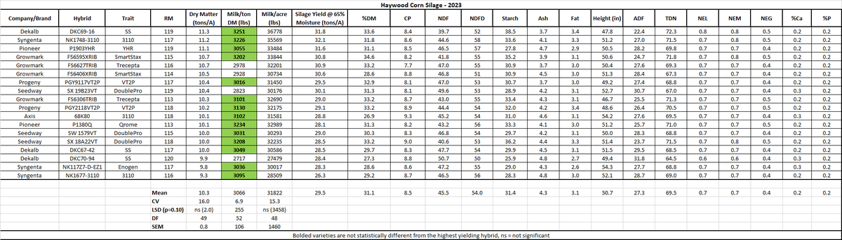 Haywood Corn Silage Chart