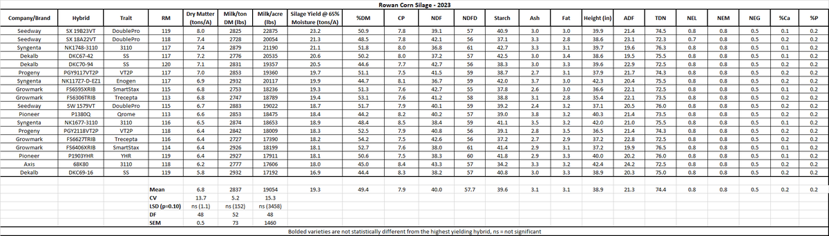Rowan Corn Silage Chart