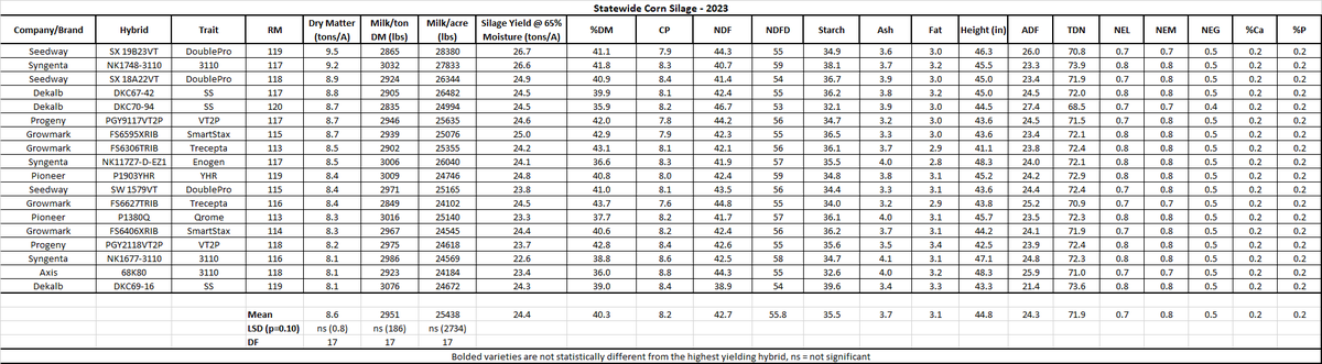 Statewide Corn Silage Chart