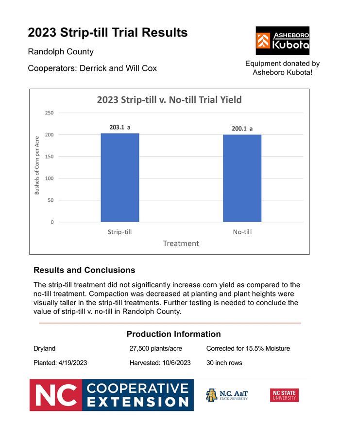 The strip-till treatment did not significantly increase corn yield as compared to the no-till treatment. Compaction was decreased at planting and plant heights were visually taller in the strip-till treatments. Further testing is needed to conclude the value of strip-till v. no-till in Randolph County.