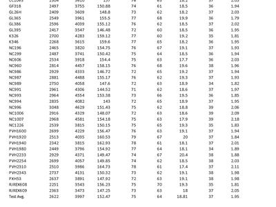 Performance of Commercial Varieties