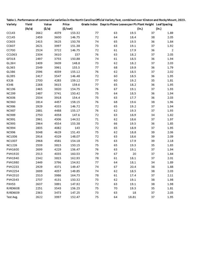 Performance of Commercial Varieties