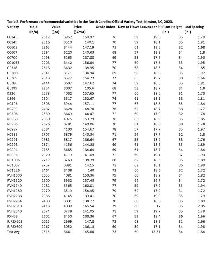 Performance of commercial varieties, Kinston, NC