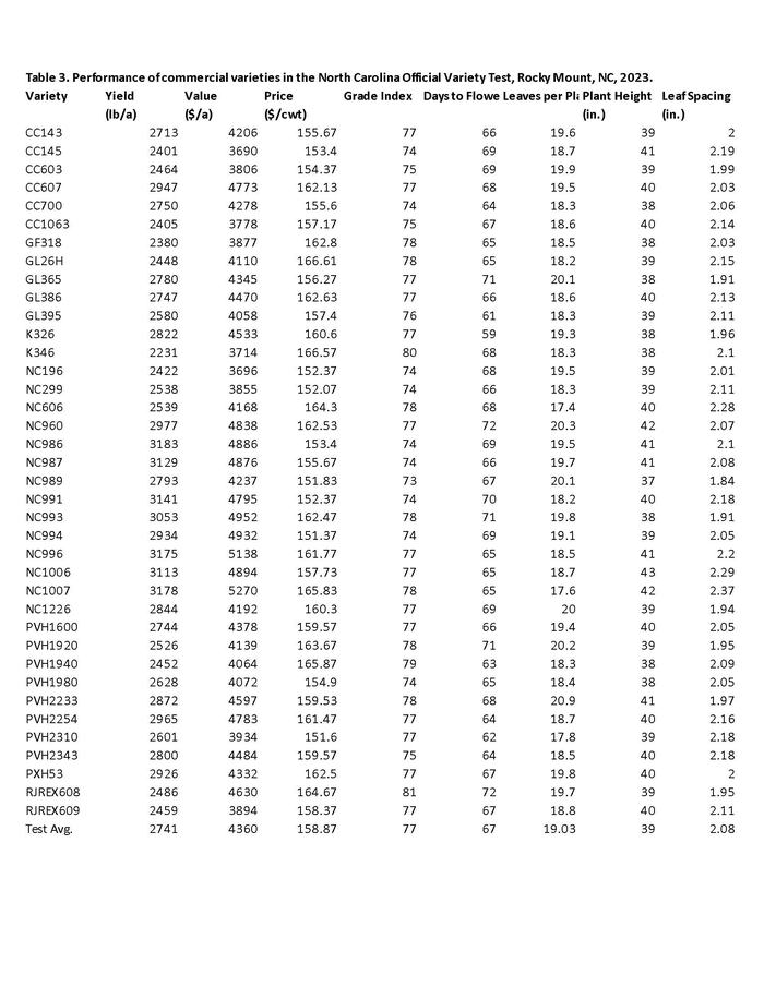 Performance of commercial varieties, Rocky Mounty, NC