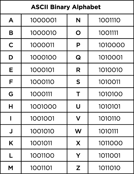 A table showing the binary code alphabet