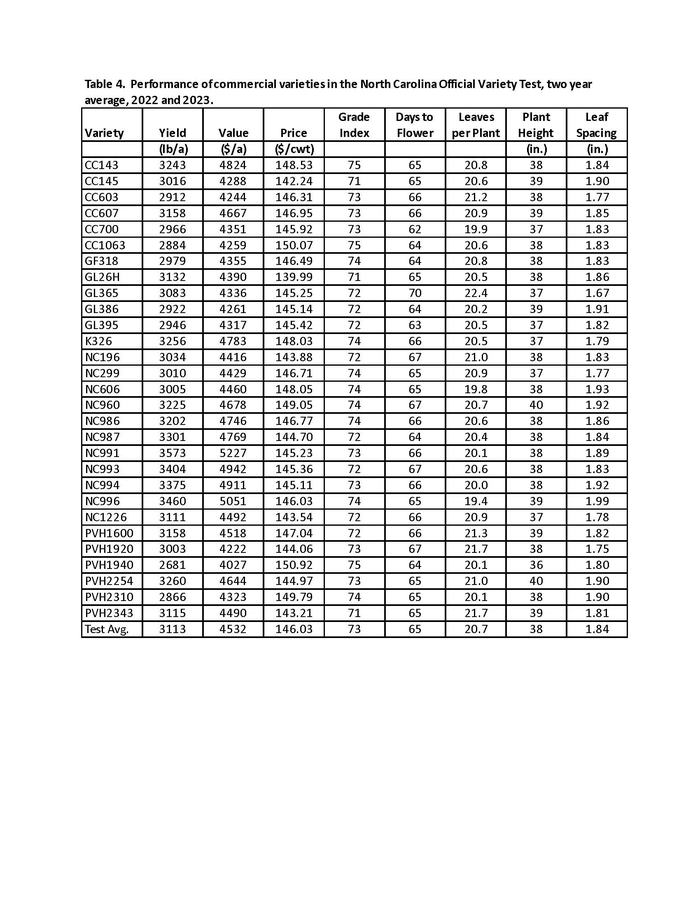 Performance of commercial varieties, two year average