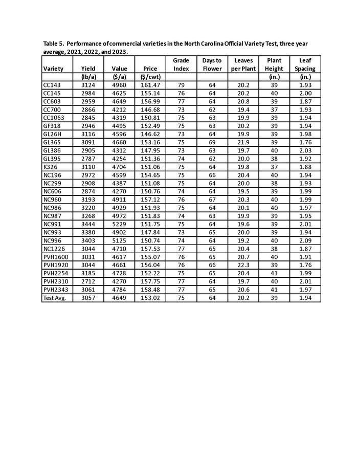 Performance of commercial varieties, three year average