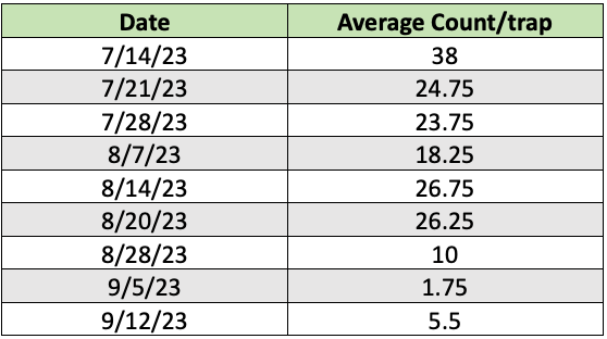 trap counts