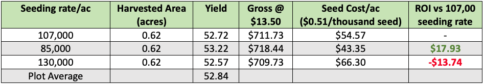 seeding rate trial