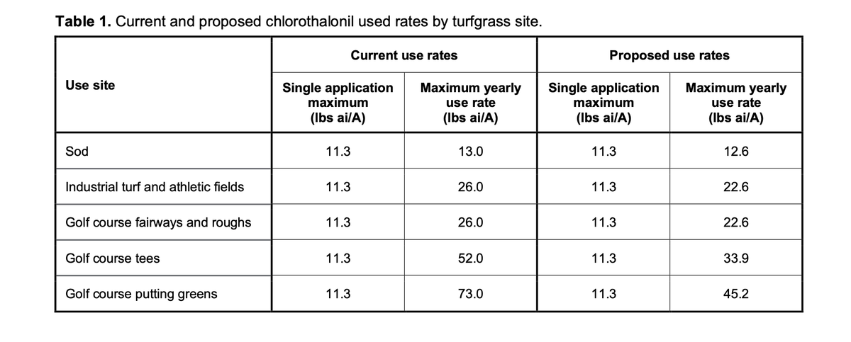 Table 1: chlorothalonil use rates by turfgrass site — Sod; Industrial turf; Golf fairways; Tees; Putting greens; current and proposed single and max yearly (lbs ai/A)