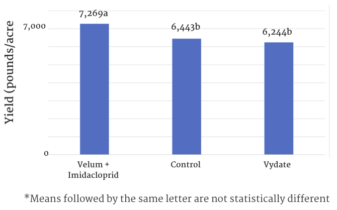 in-furrow results