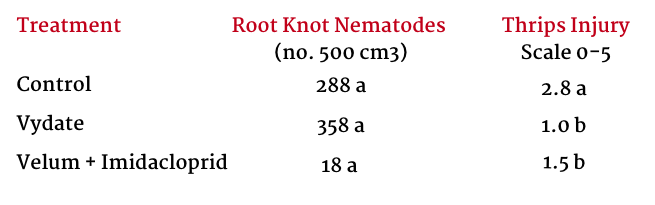 trial data