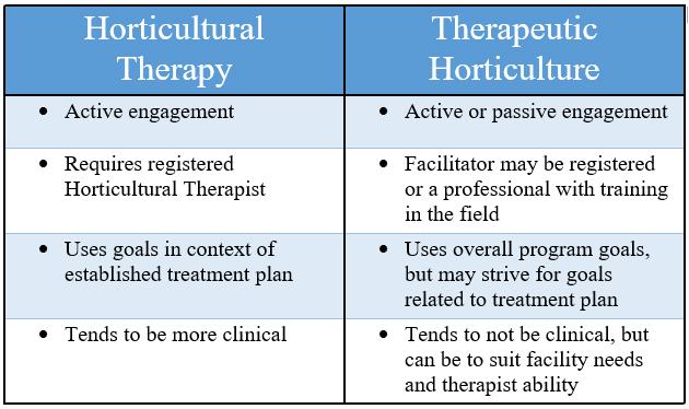 Comparison chart showing key differences between Horticultural Therapy and Therapeutic Horticulture, including level of engagement, facilitator qualifications, use of treatment goals, and clinical focus.