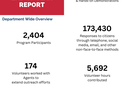 Stanly County 2023 End of Year Report: 2,404 participants; 221 hours; 173,430 responses; 174 volunteers; $42,617 collected
