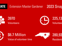 Infographic with statistics for the NC State Extension Master Gardener program.