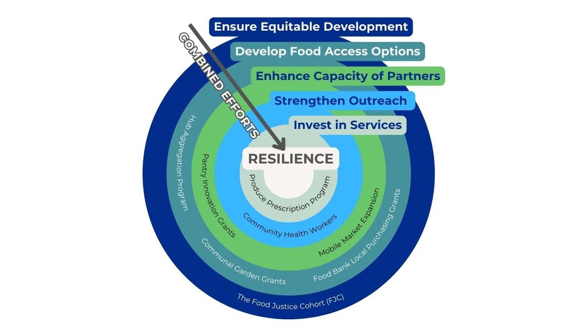 Chart showing commitment to effort.