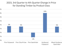 2023 3rd Quarter to 4th Quarter Change in Price for standing timber by product class.