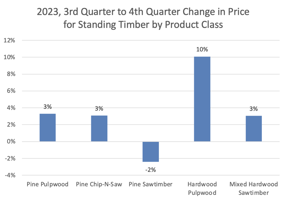 2023 3rd Quarter to 4th Quarter Change in Price for standing timber by product class.