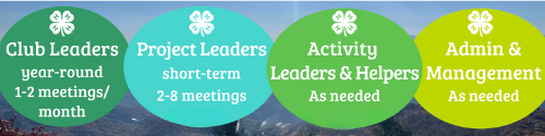 Club Leaders: year‑round 1–2 mtgs/mo; Project Leaders: short‑term 2–8 mtgs; Activity Leaders & Helpers: As needed; Admin & Management: As needed