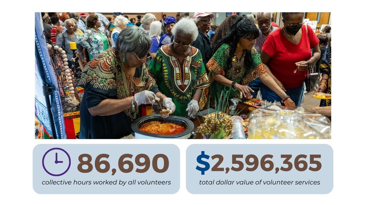 86,690 volunteer hours for a total value of $2,596,365 in 2023.